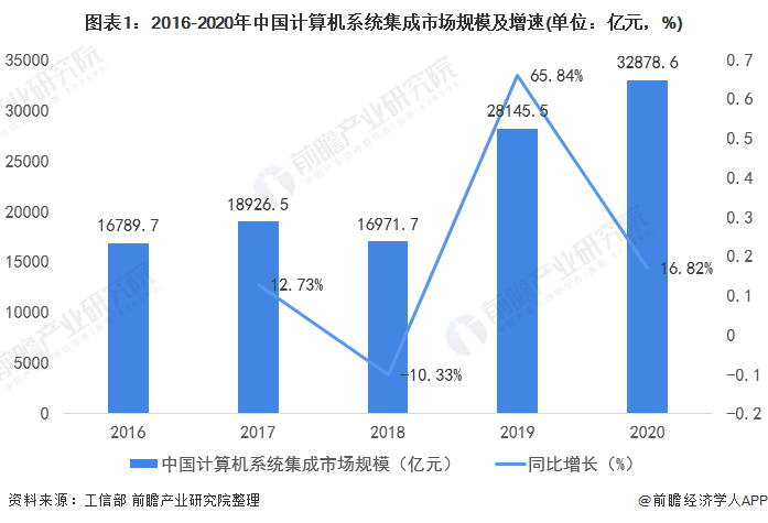 2022年中國計算機系統(tǒng)集成行業(yè)市場規(guī)模及發(fā)展趨勢分析 波動中攀升的“數(shù)字底座”